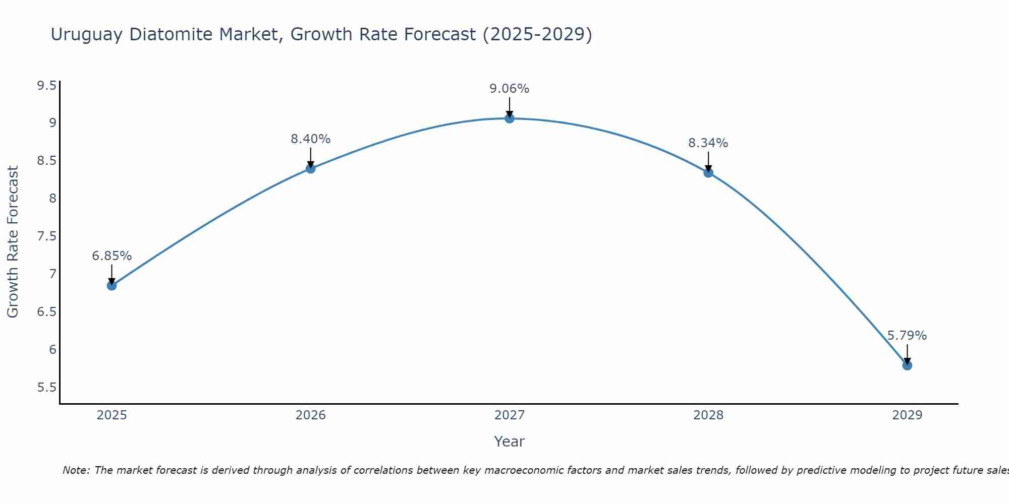 Uruguay Diatomite Market Growth Rate