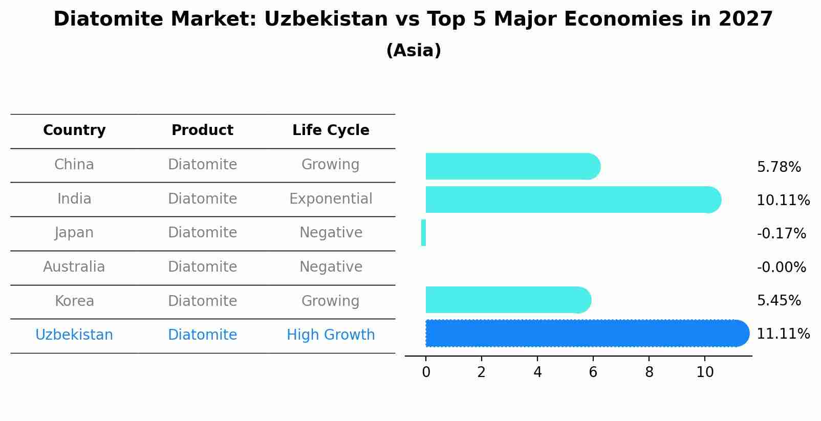 Diatomite Market: Uzbekistan vs Top 5 Major Economies in 2027 (Asia)