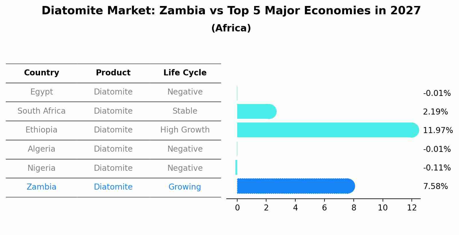 Diatomite Market: Zambia vs Top 5 Major Economies in 2027 (Africa)