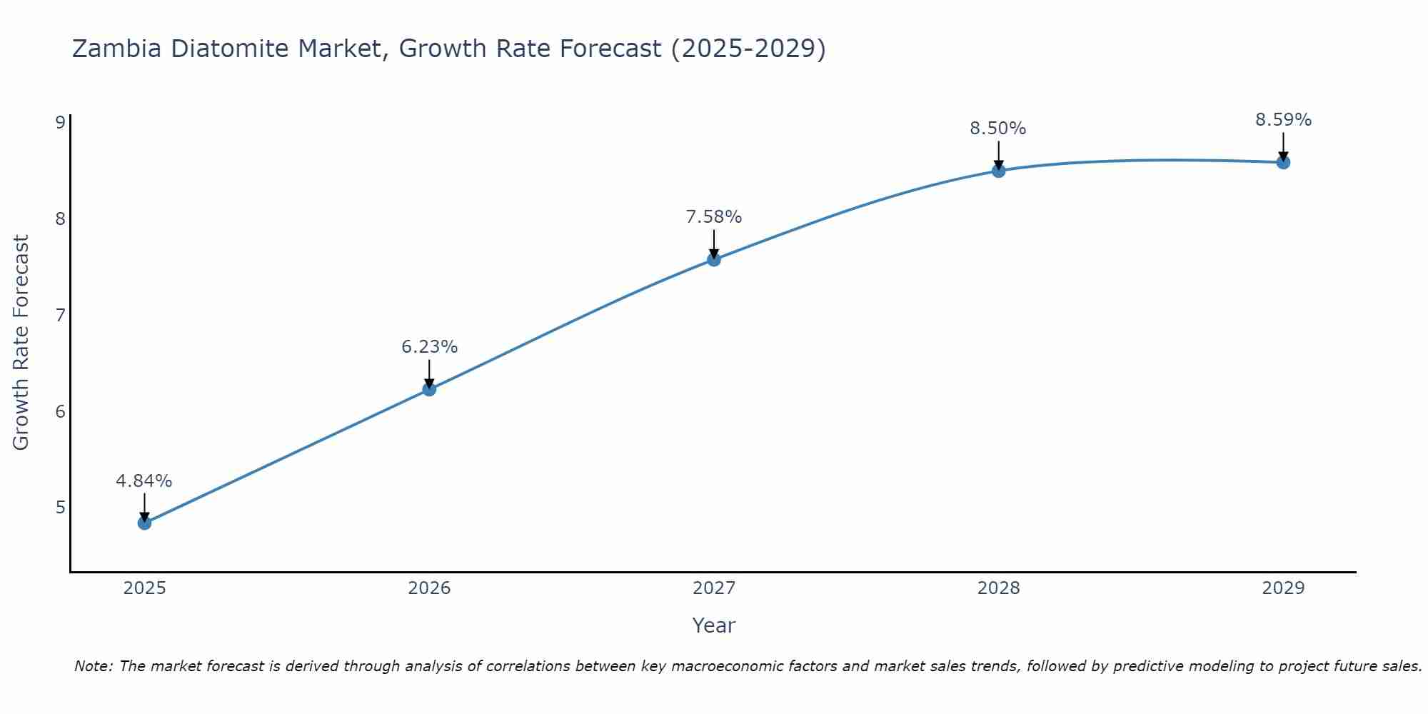 Zambia Diatomite Market Growth Rate