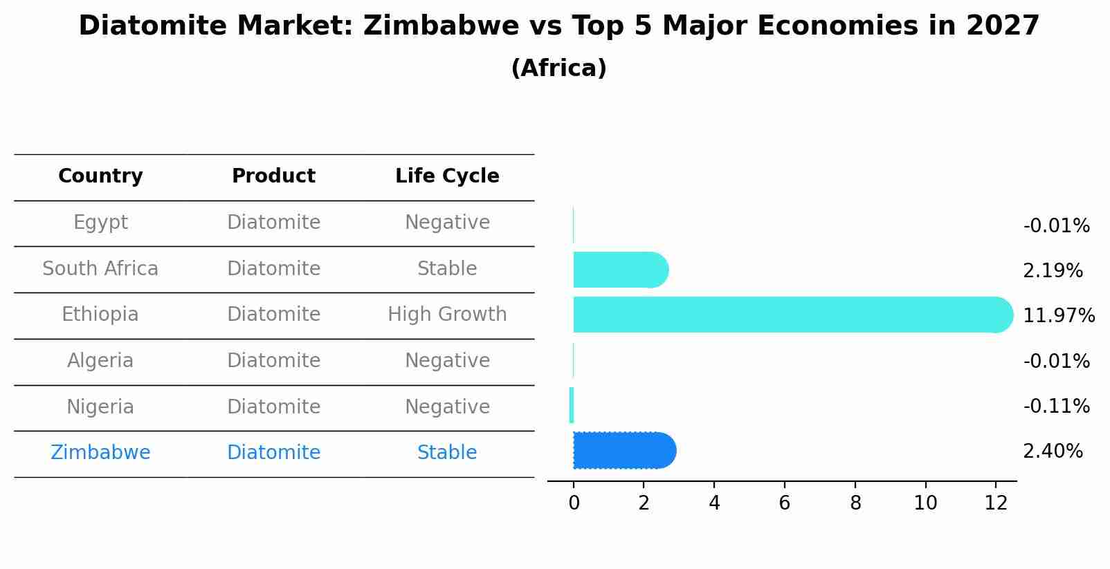Diatomite Market: Zimbabwe vs Top 5 Major Economies in 2027 (Africa)