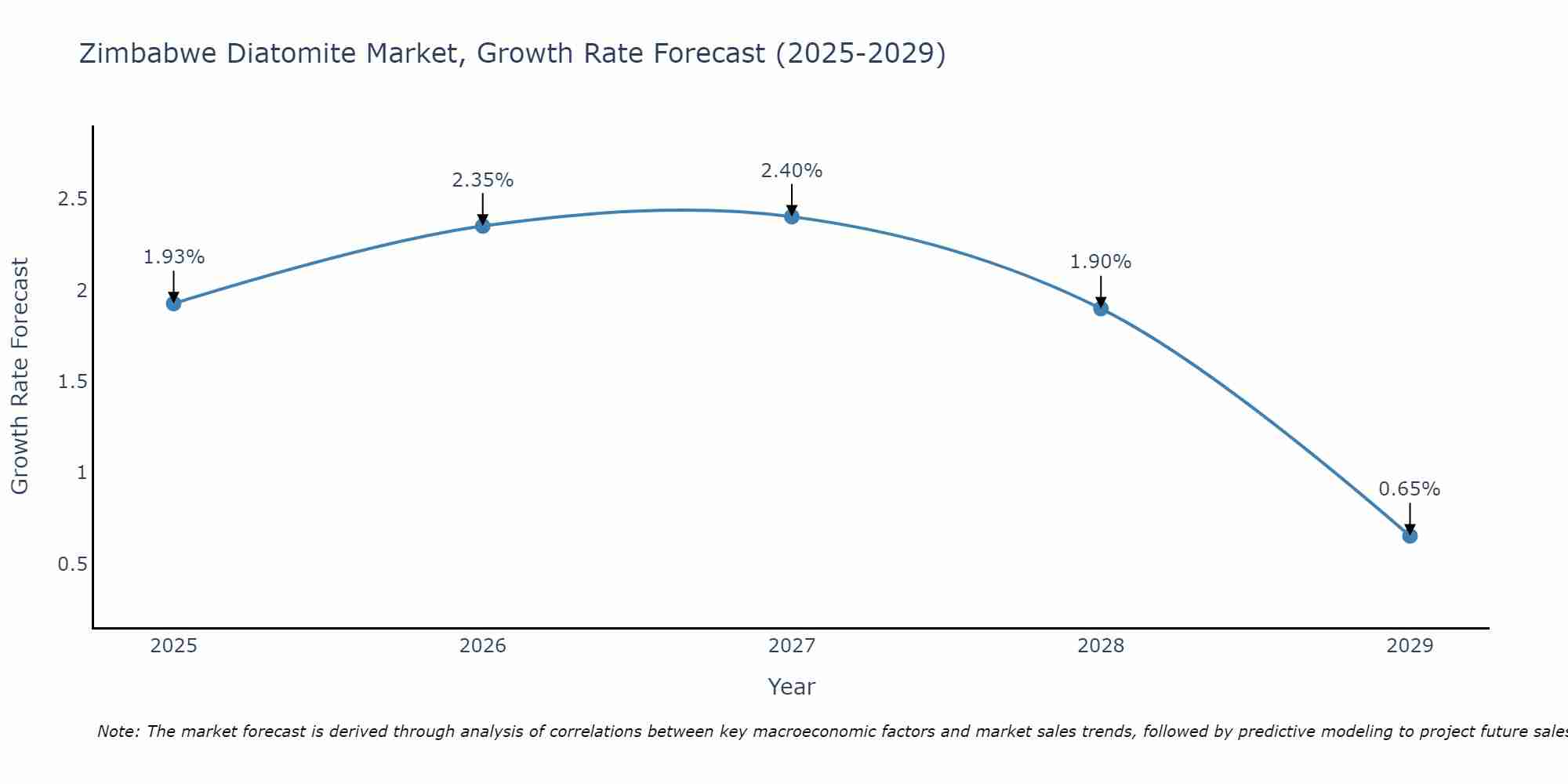 Zimbabwe Diatomite Market Growth Rate