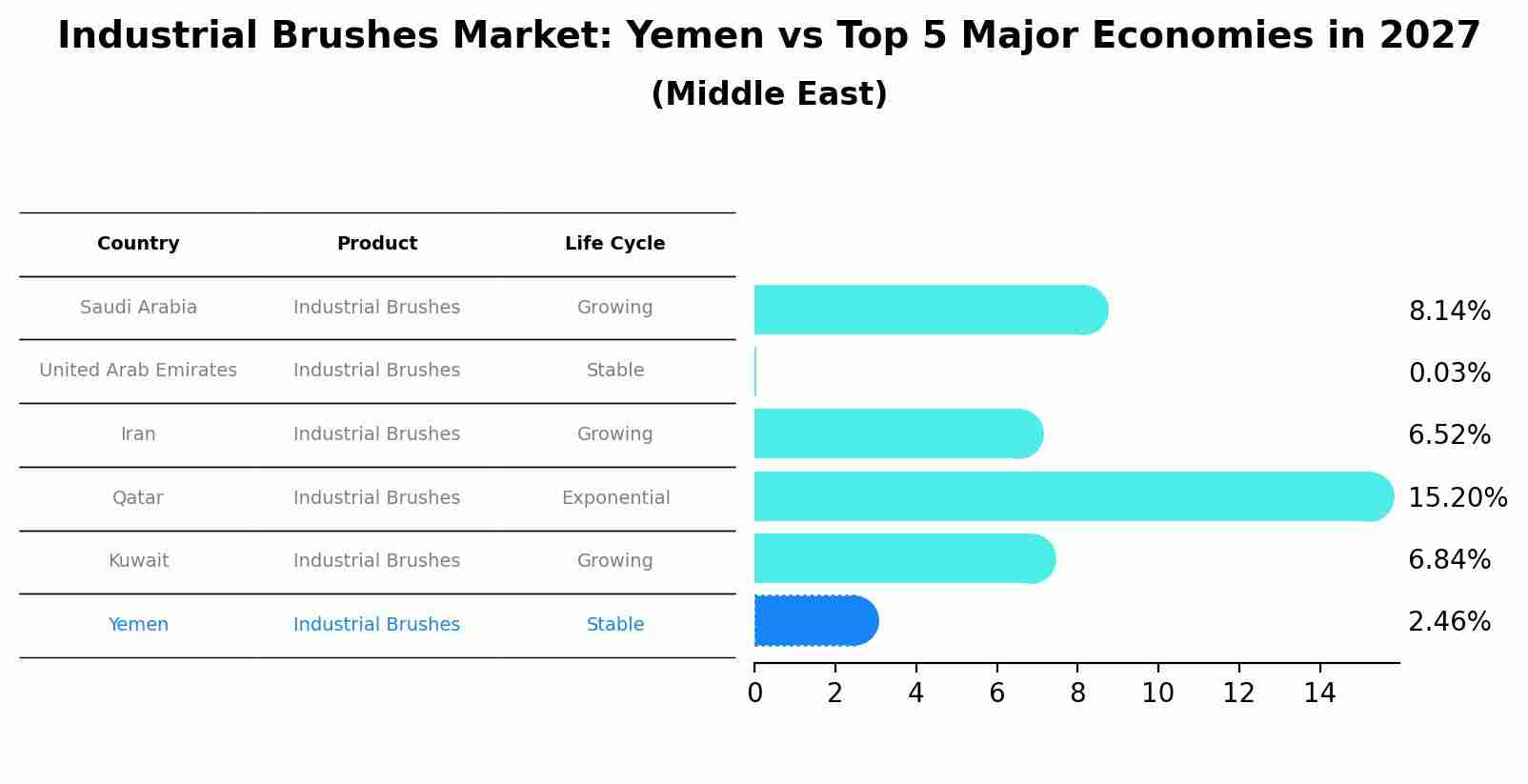 Industrial Brushes Market: Yemen vs Top 5 Major Economies in 2027 (Middle East)