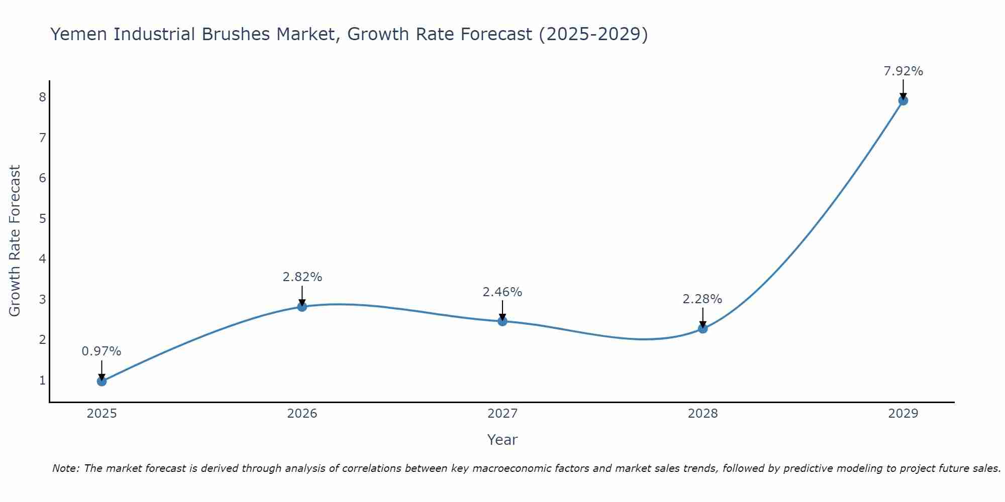Yemen Industrial Brushes Market Growth Rate