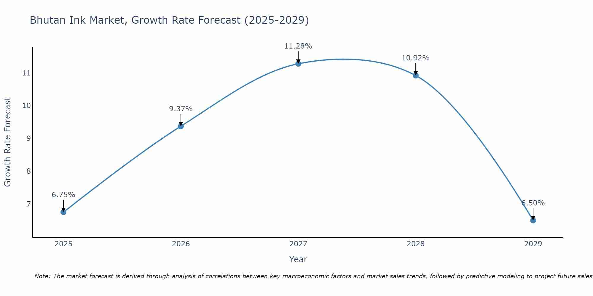 Bhutan Ink Market Growth Rate