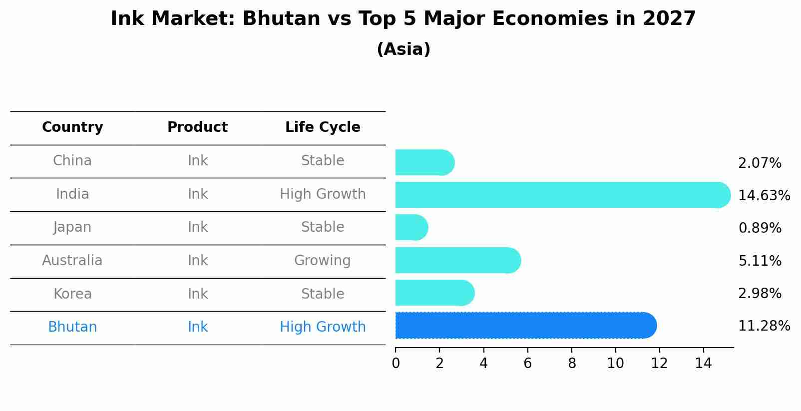 Ink Market: Bhutan vs Top 5 Major Economies in 2027 (Asia)
