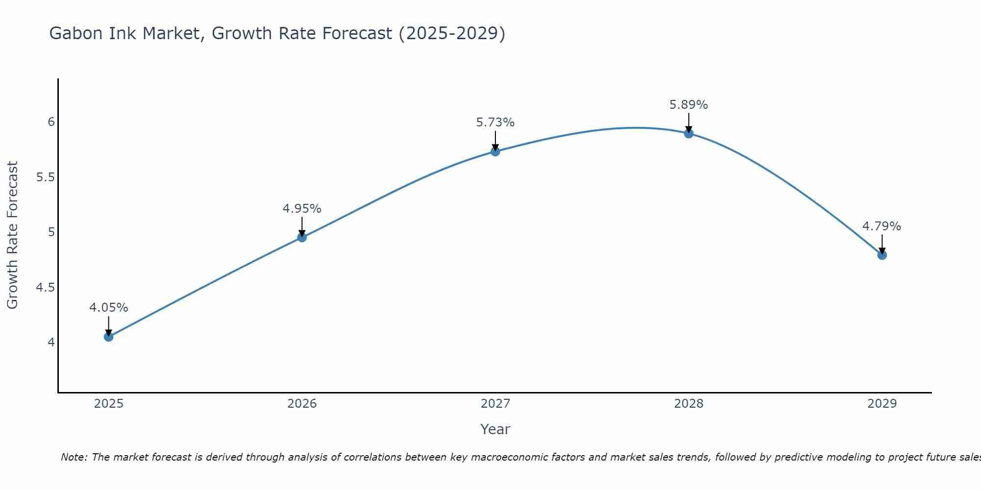 Gabon Ink Market Growth Rate