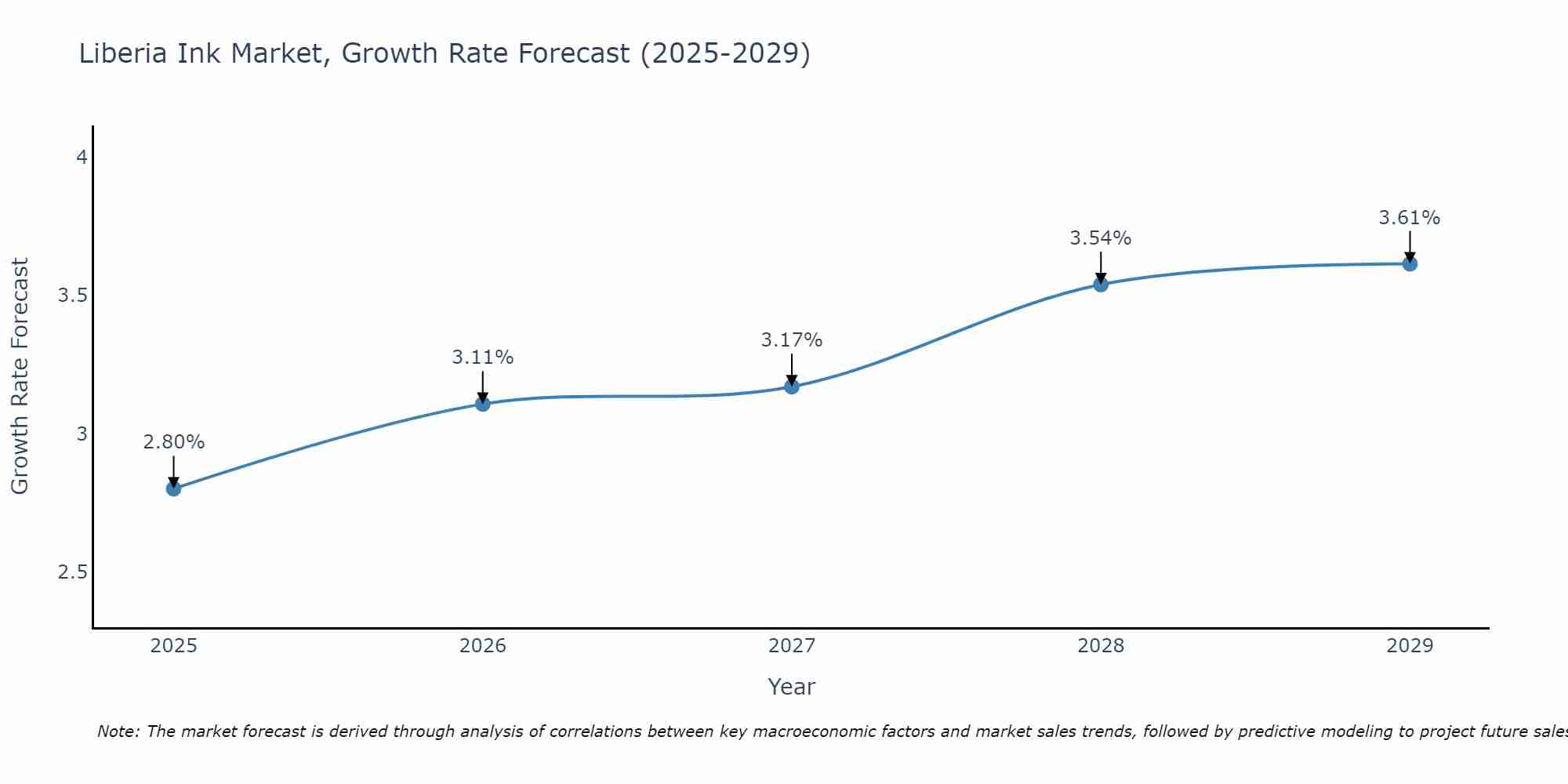 Liberia Ink Market Growth Rate