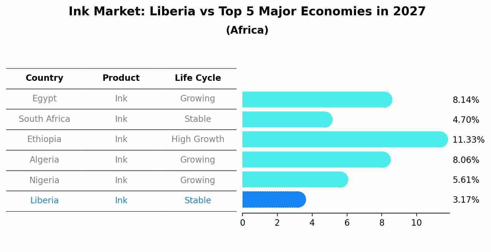 Ink Market: Liberia vs Top 5 Major Economies in 2027 (Africa)
