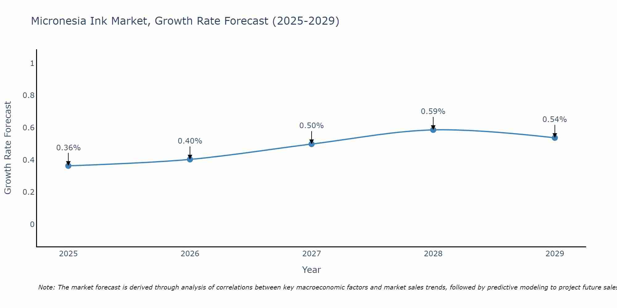 Micronesia Ink Market Growth Rate