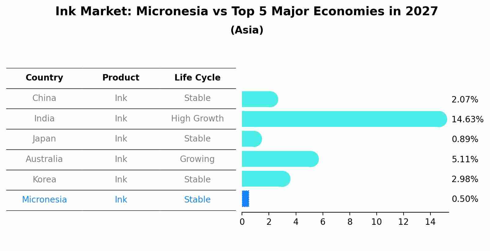 Ink Market: Micronesia vs Top 5 Major Economies in 2027 (Asia)