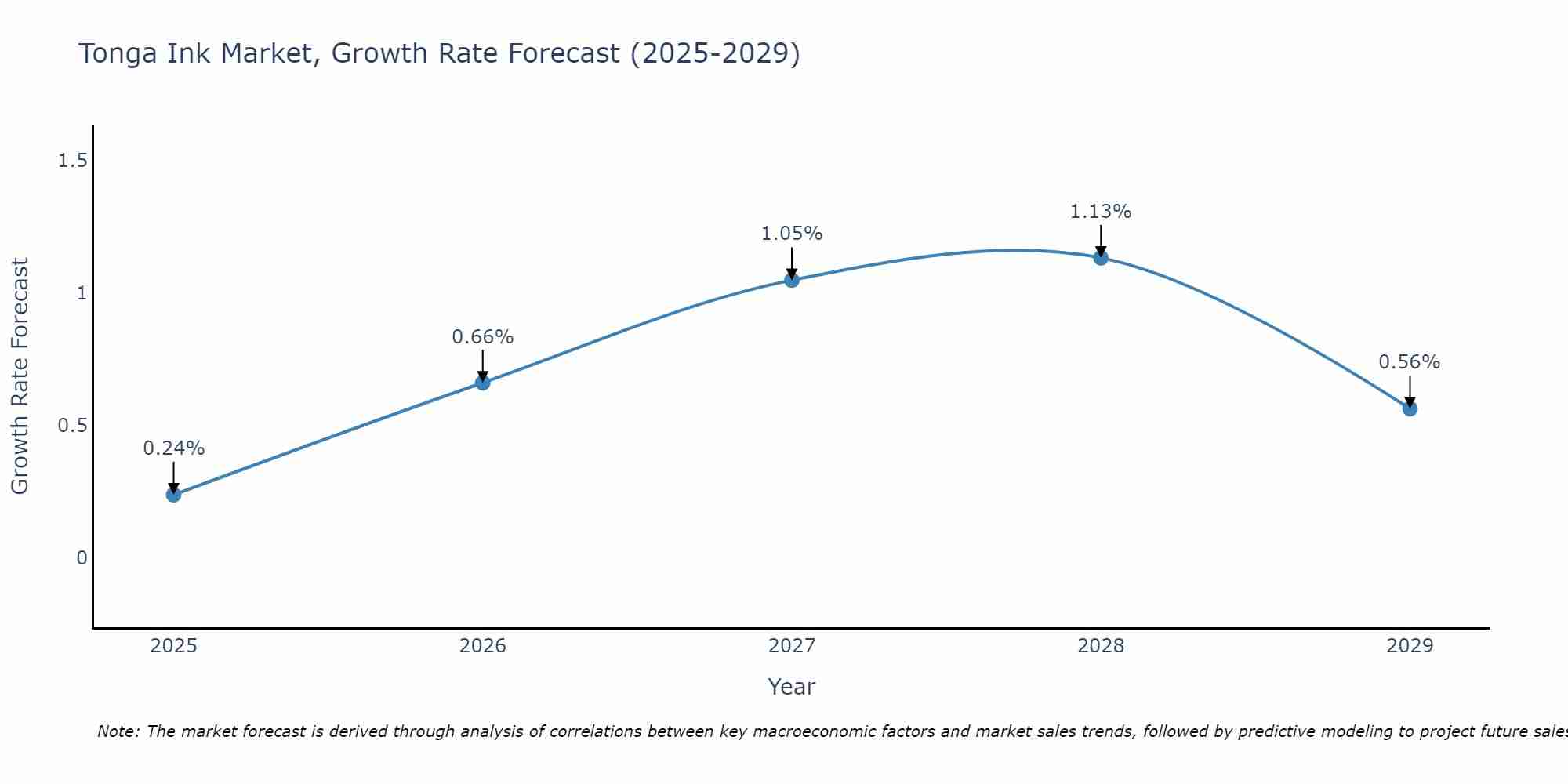 Tonga Ink Market Growth Rate