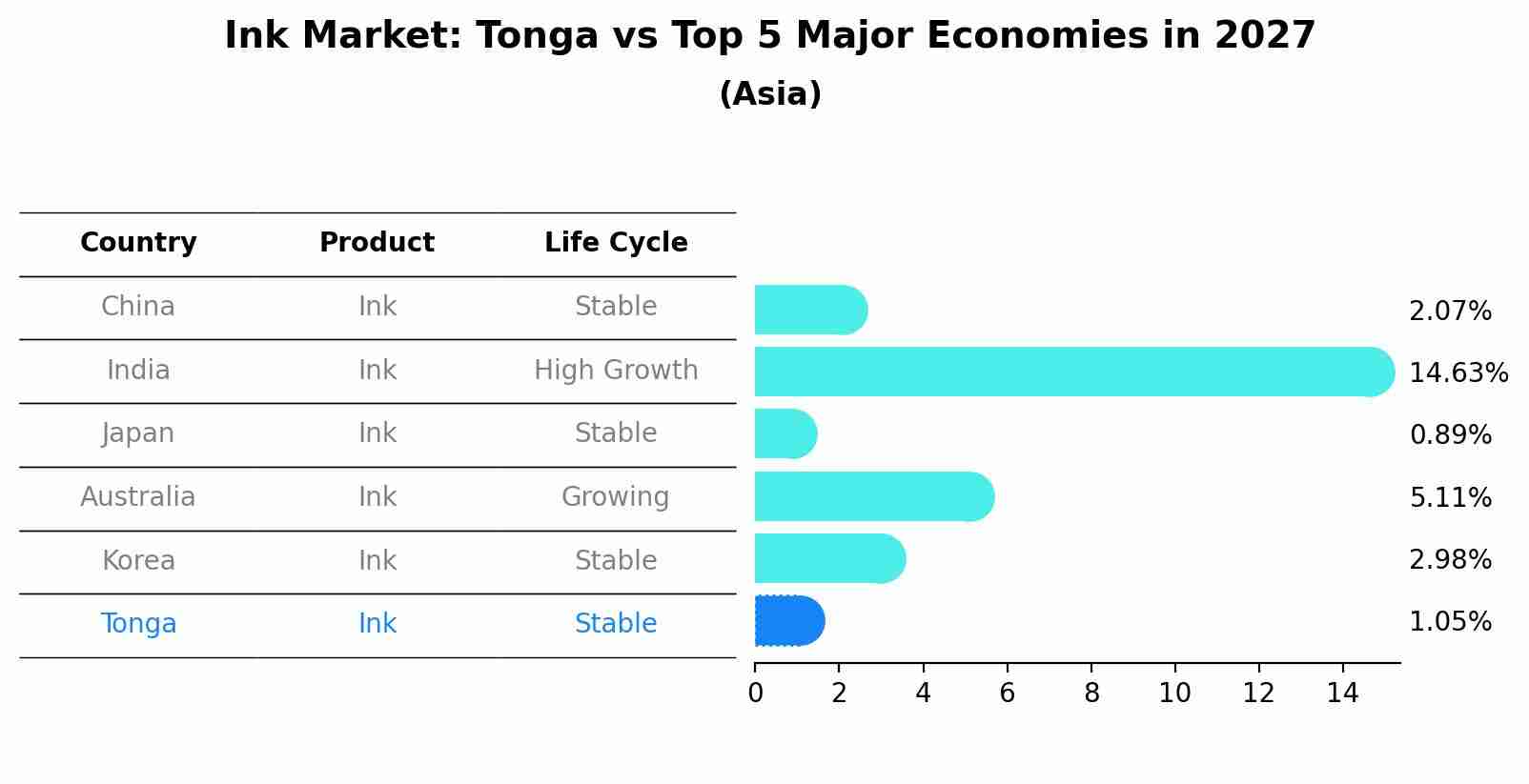 Ink Market: Tonga vs Top 5 Major Economies in 2027 (Asia)