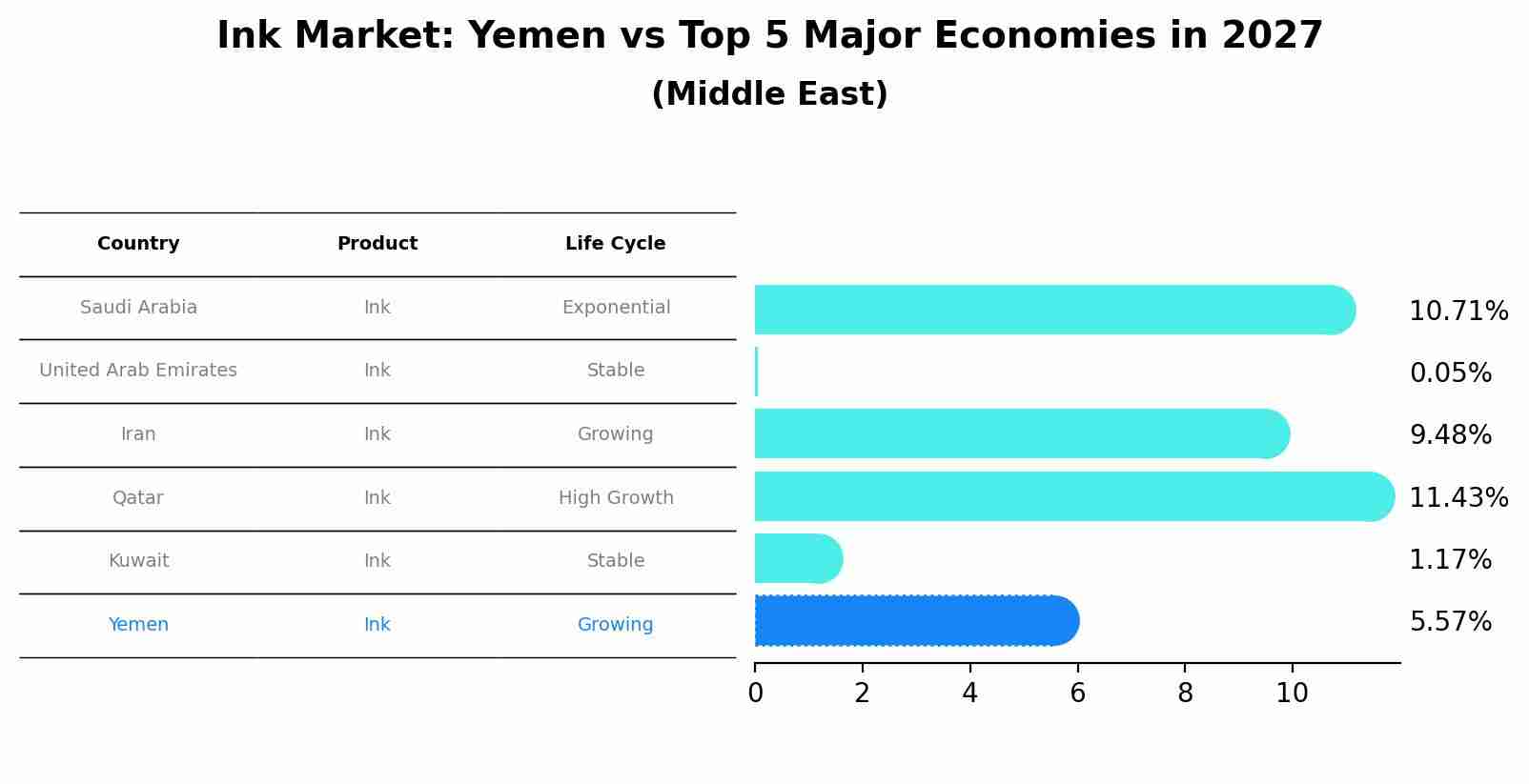 Ink Market: Yemen vs Top 5 Major Economies in 2027 (Middle East)