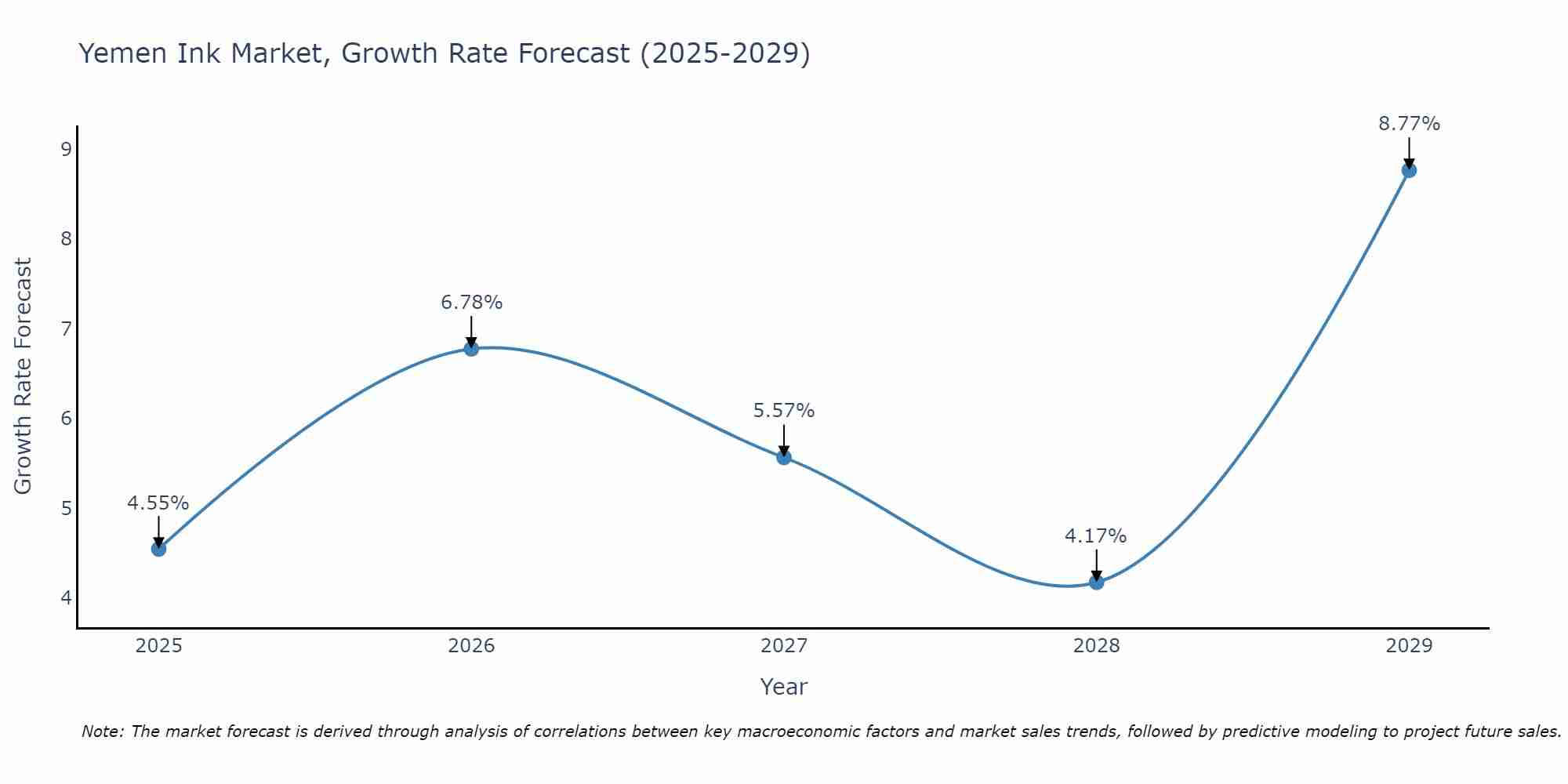 Yemen Ink Market Growth Rate