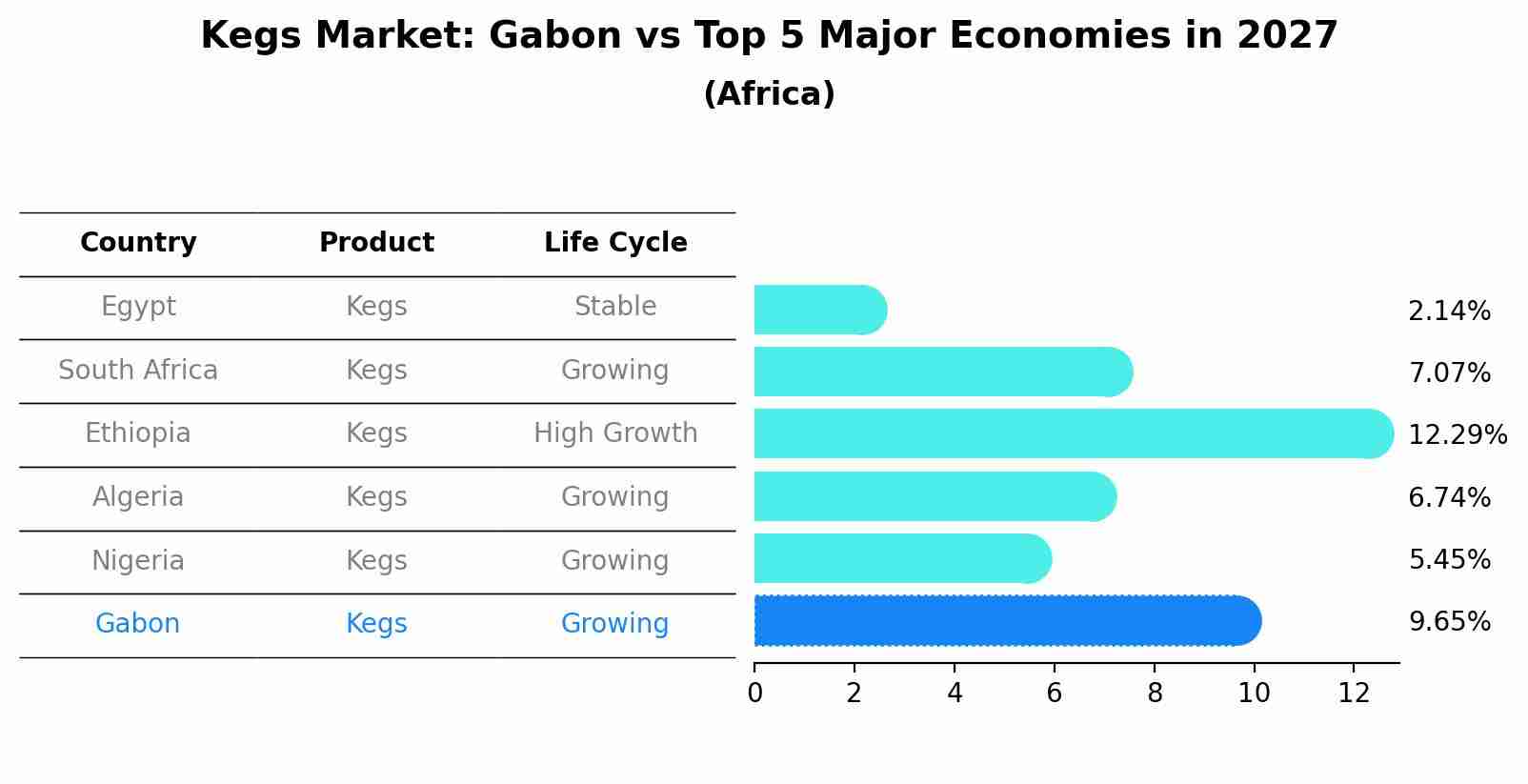 Kegs Market: Gabon vs Top 5 Major Economies in 2027 (Africa)