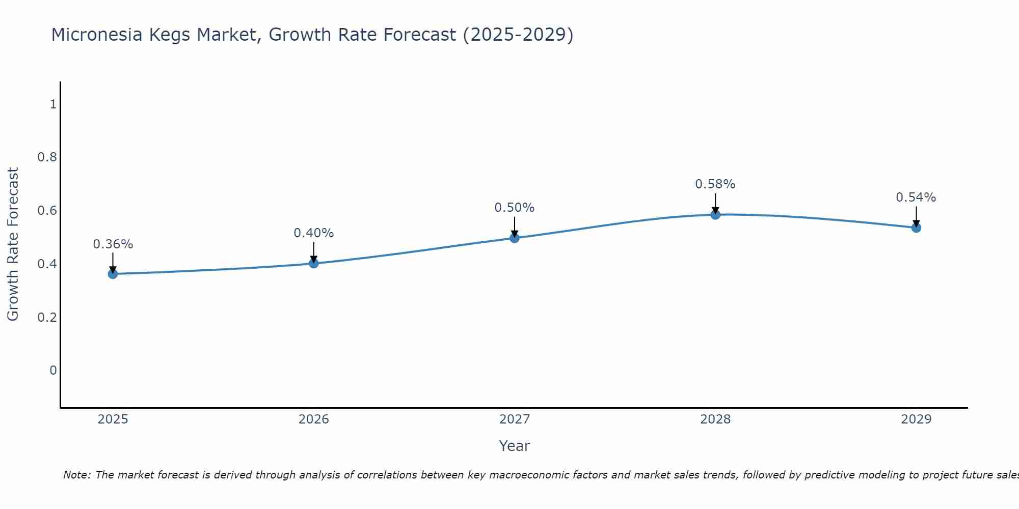 Micronesia Kegs Market Growth Rate