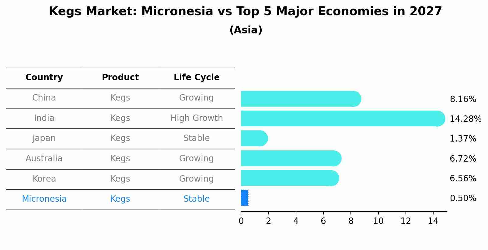 Kegs Market: Micronesia vs Top 5 Major Economies in 2027 (Asia)