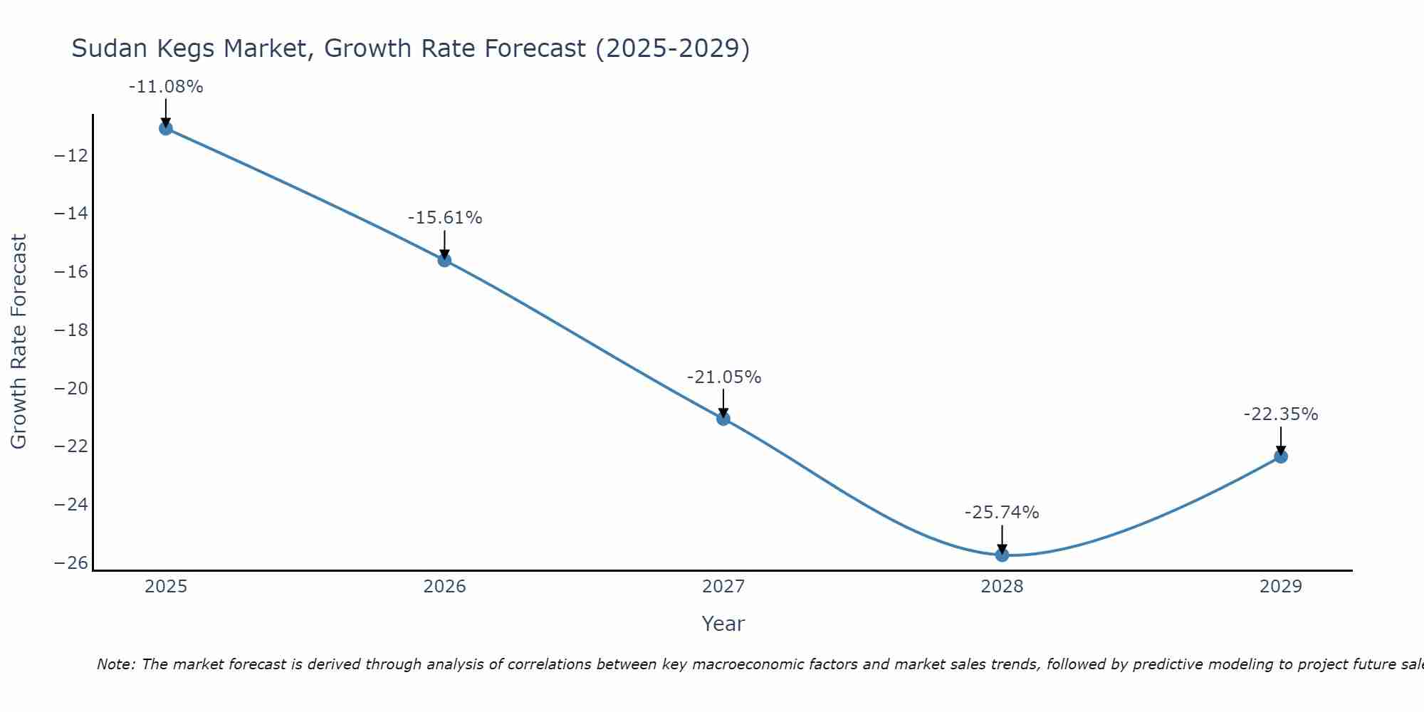 Sudan Kegs Market Growth Rate