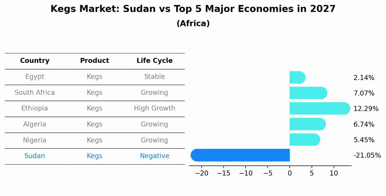 Kegs Market: Sudan vs Top 5 Major Economies in 2027 (Africa)