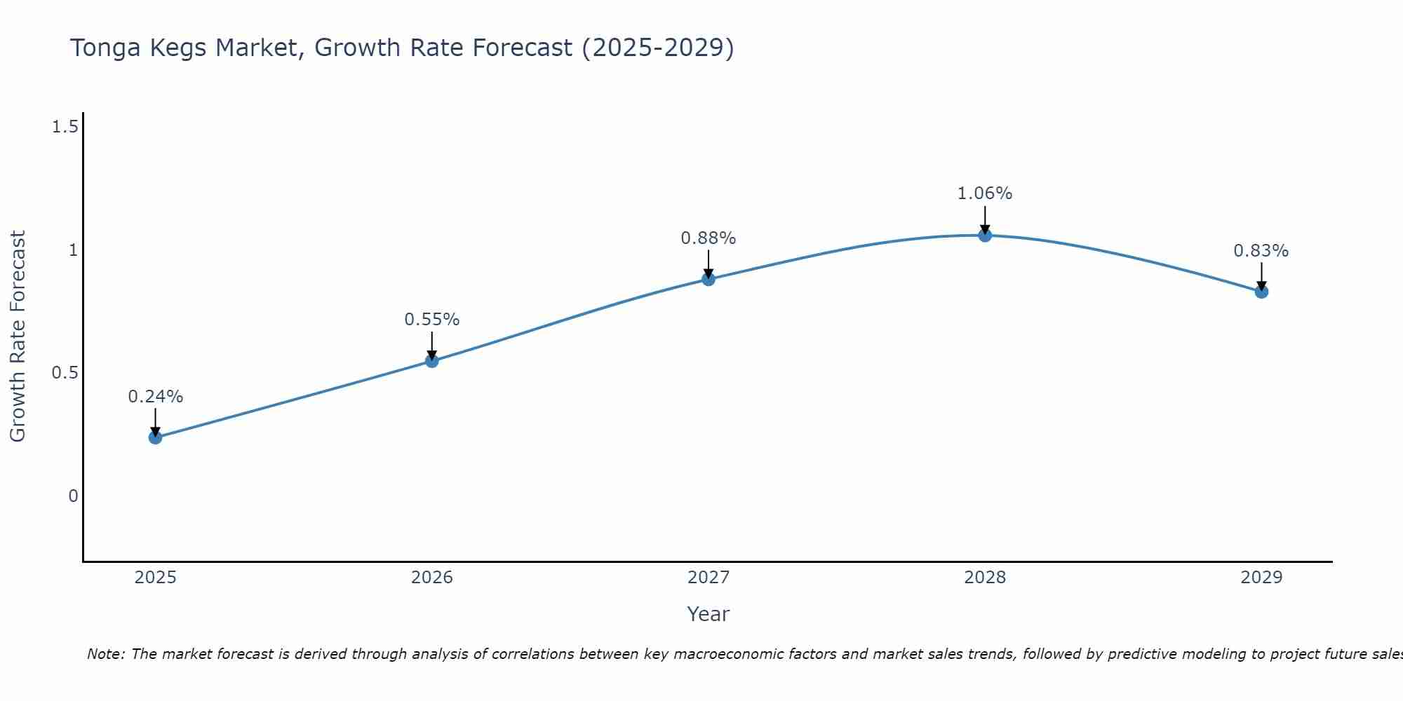 Tonga Kegs Market Growth Rate