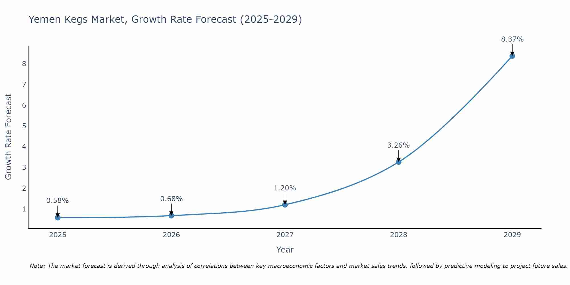 Yemen Kegs Market Growth Rate