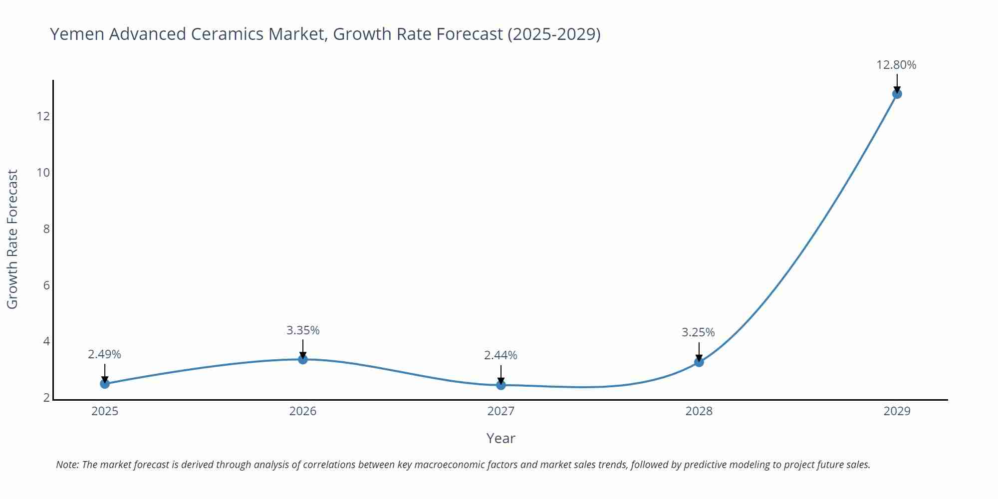 Yemen Advanced Ceramics Market Size Growth Rate