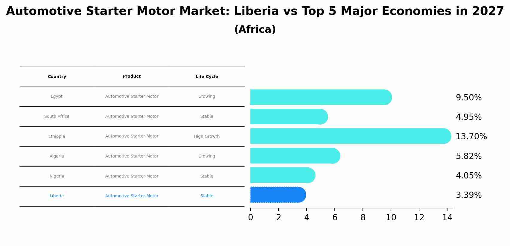 Automotive Starter Motor Market: Liberia vs Top 5 Major Economies in 2027 (Africa)