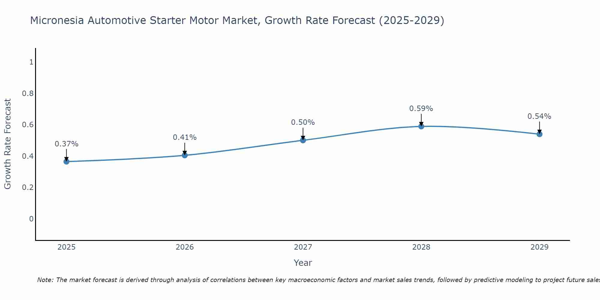 Micronesia Automotive Starter Motor Market Growth Rate