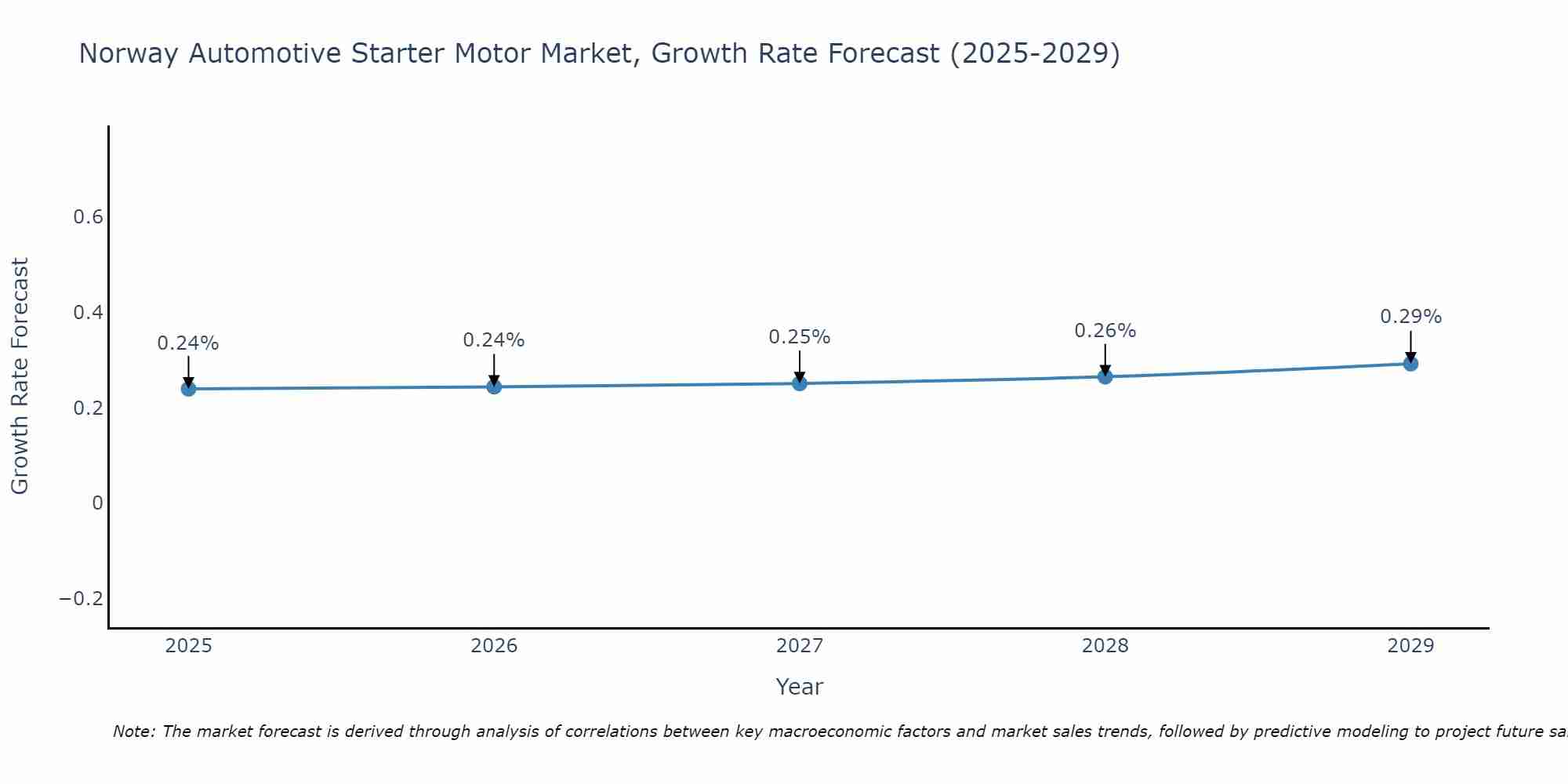 Norway Automotive Starter Motor Market Growth Rate