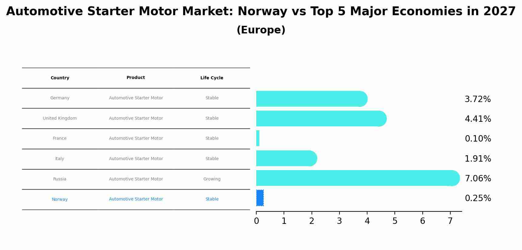 Automotive Starter Motor Market: Norway vs Top 5 Major Economies in 2027 (Europe)