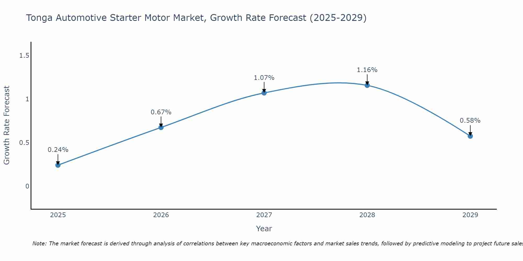 Tonga Automotive Starter Motor Market Growth Rate