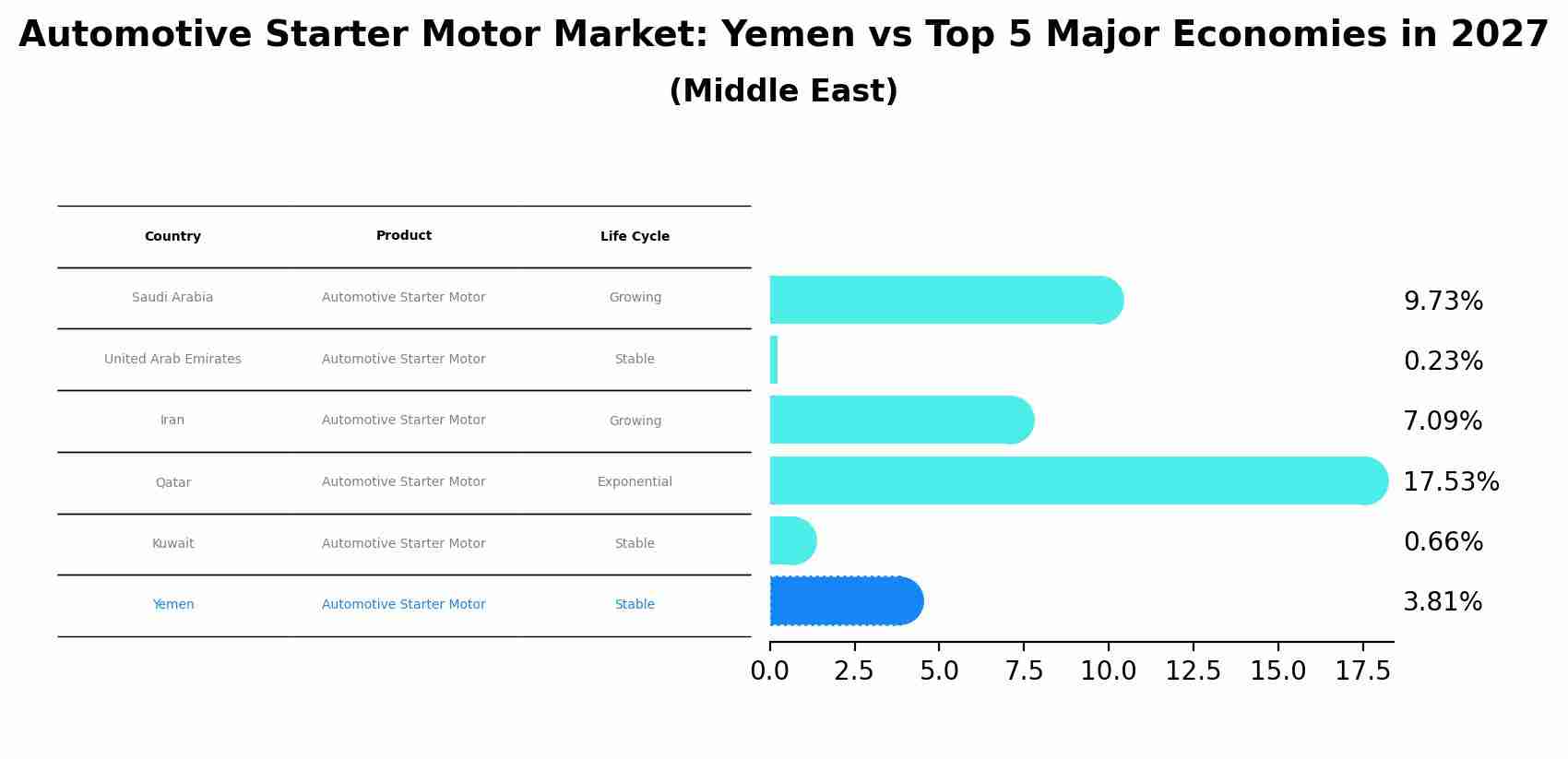 Automotive Starter Motor Market: Yemen vs Top 5 Major Economies in 2027 (Middle East)