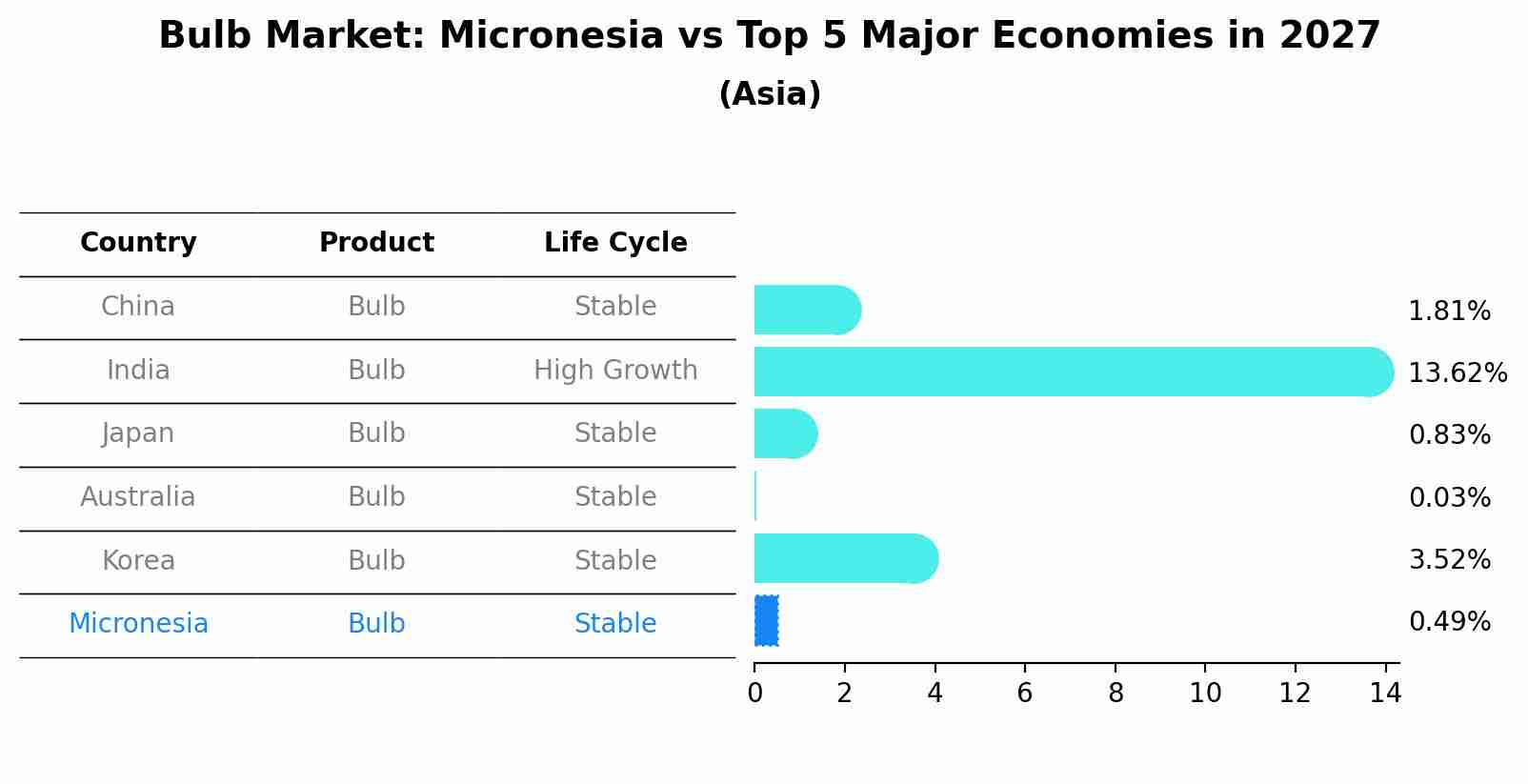 Bulb Market: Micronesia vs Top 5 Major Economies in 2027 (Asia)
