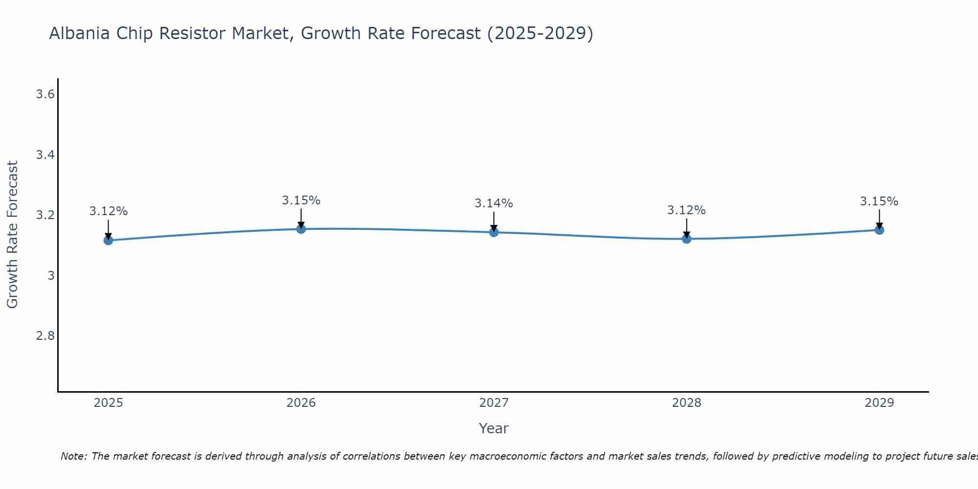 Albania Chip Resistor Market Growth Rate