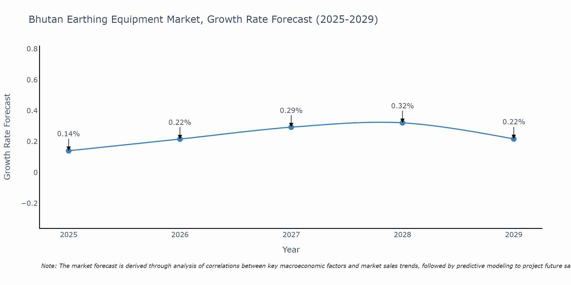 Bhutan Earthing Equipment Market Growth Rate