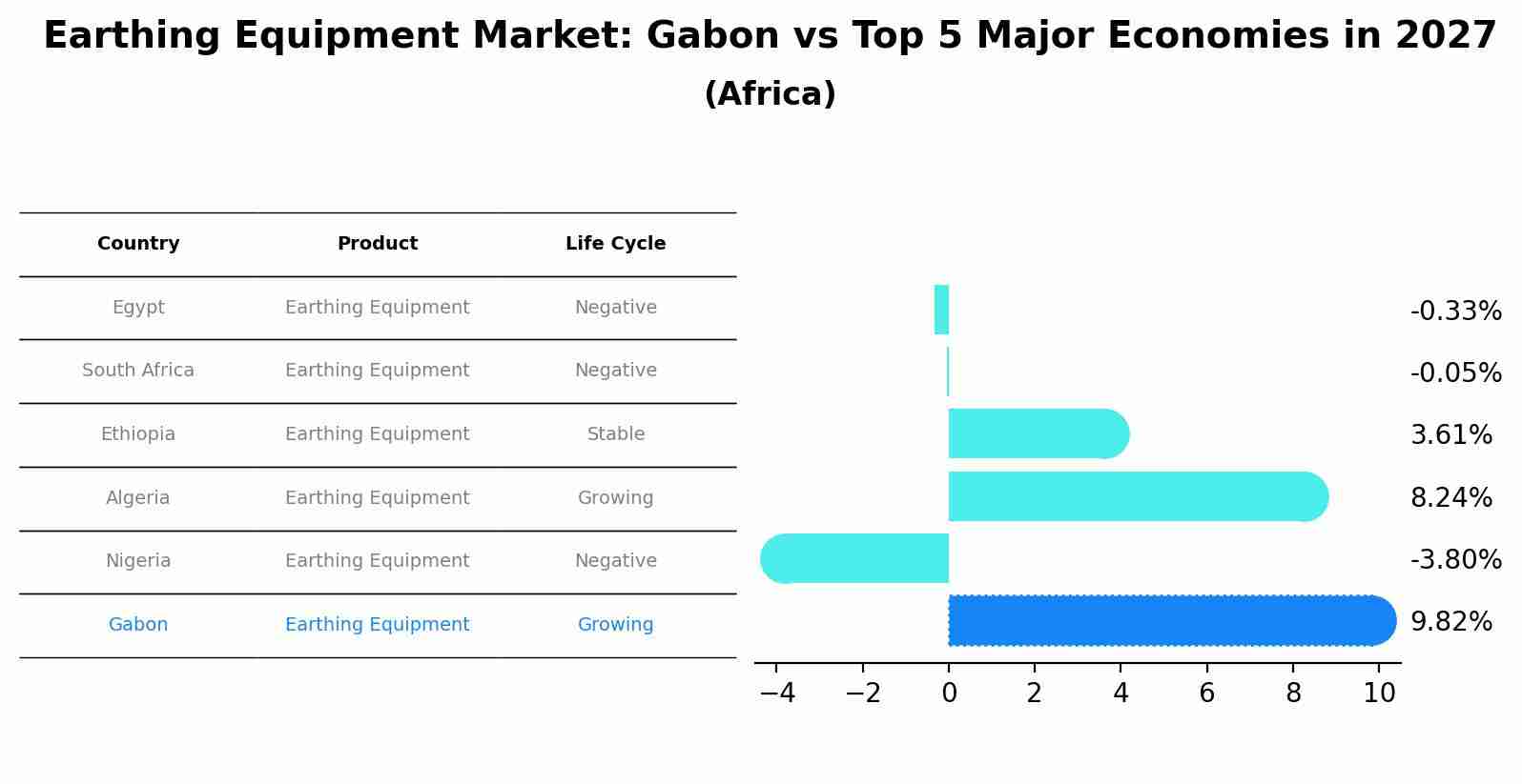 Earthing Equipment Market: Gabon vs Top 5 Major Economies in 2027 (Africa)