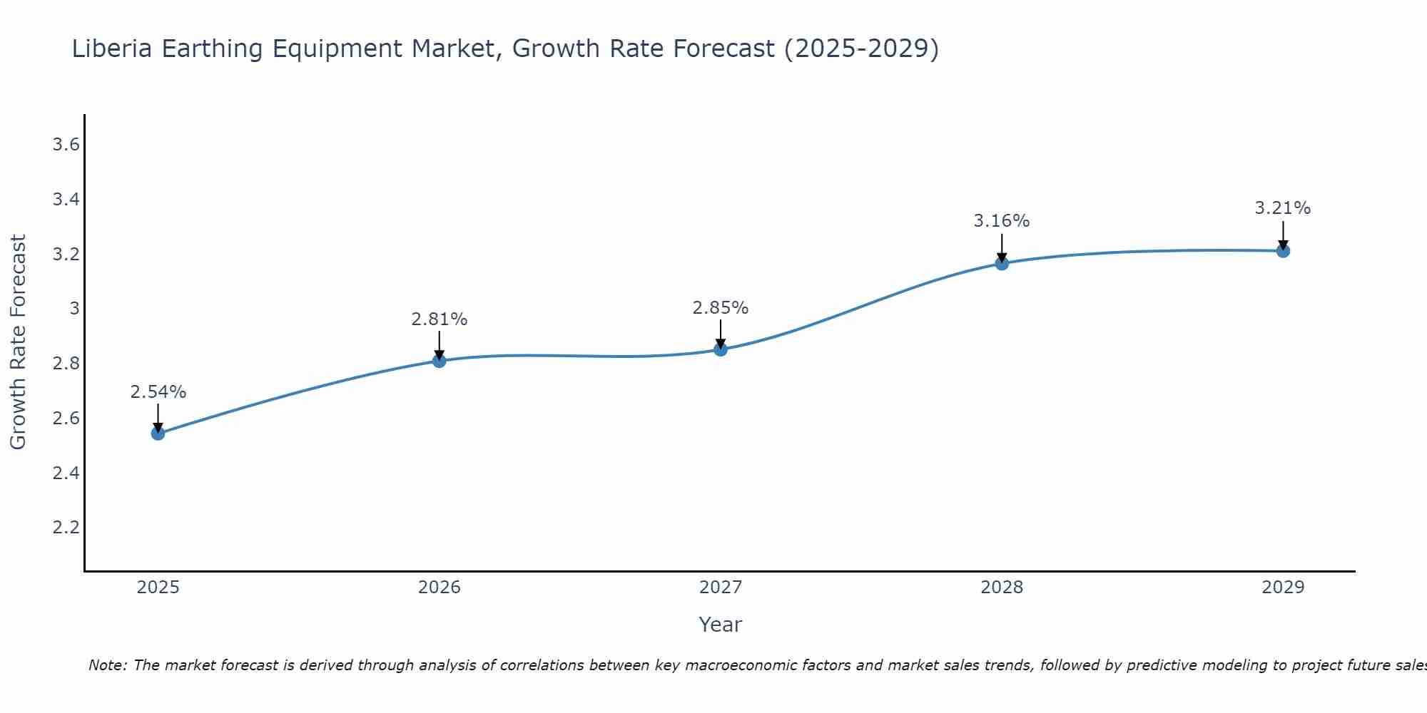 Liberia Earthing Equipment Market Growth Rate
