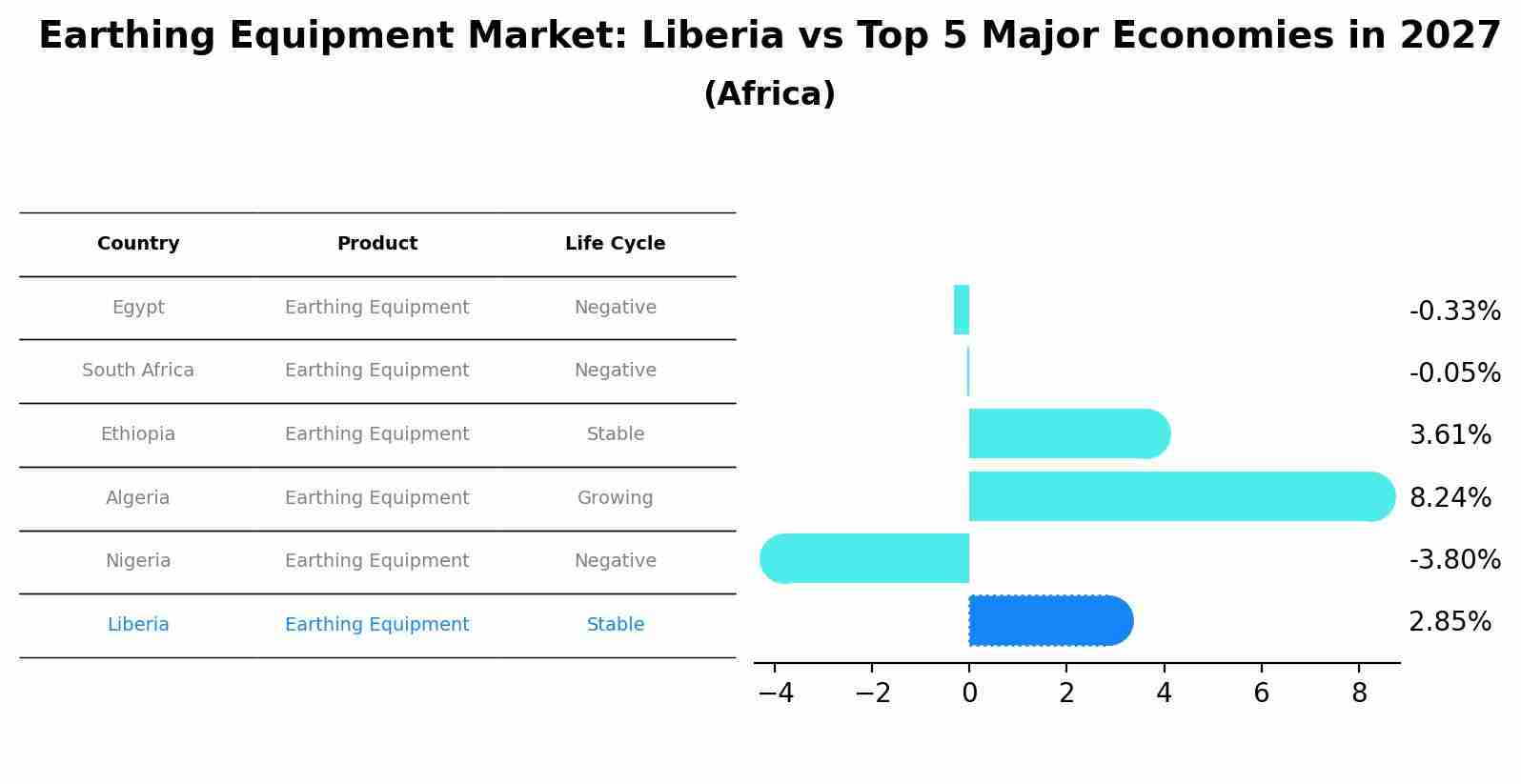 Earthing Equipment Market: Liberia vs Top 5 Major Economies in 2027 (Africa)