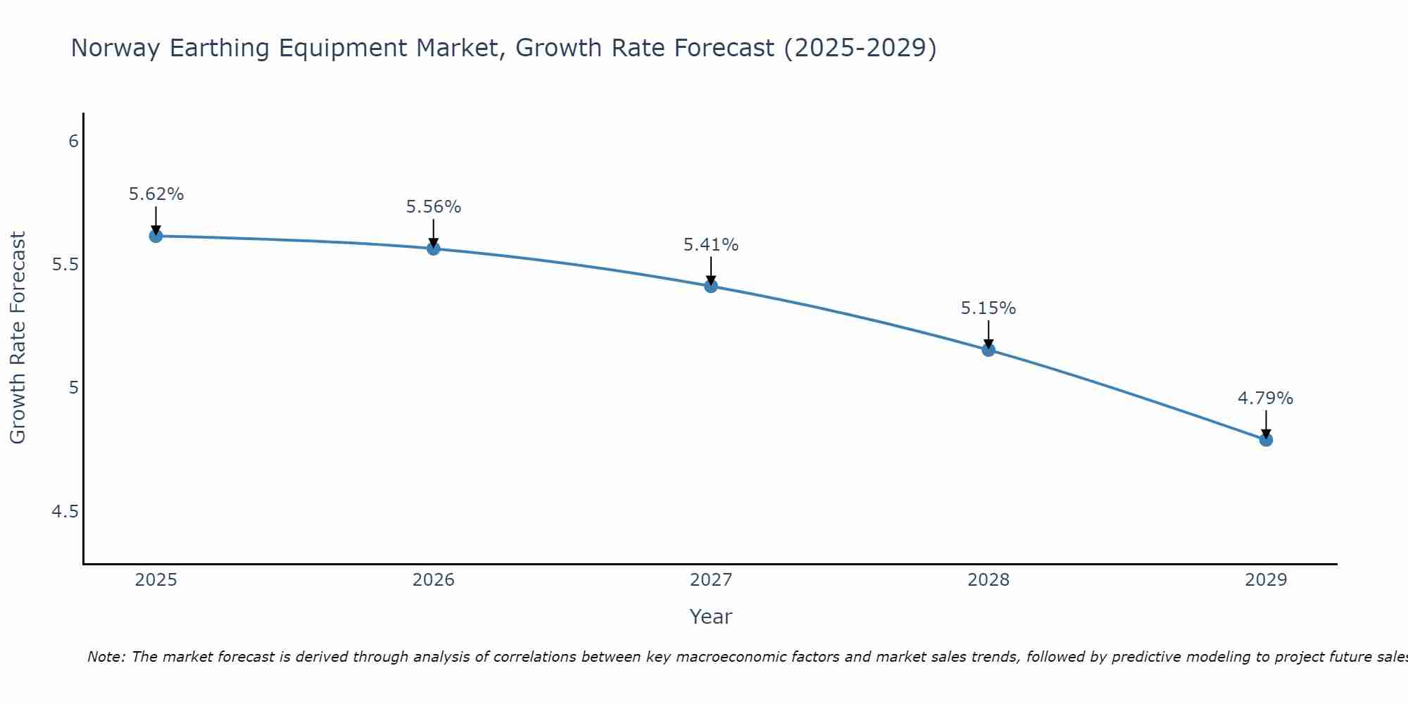 Norway Earthing Equipment Market Growth Rate