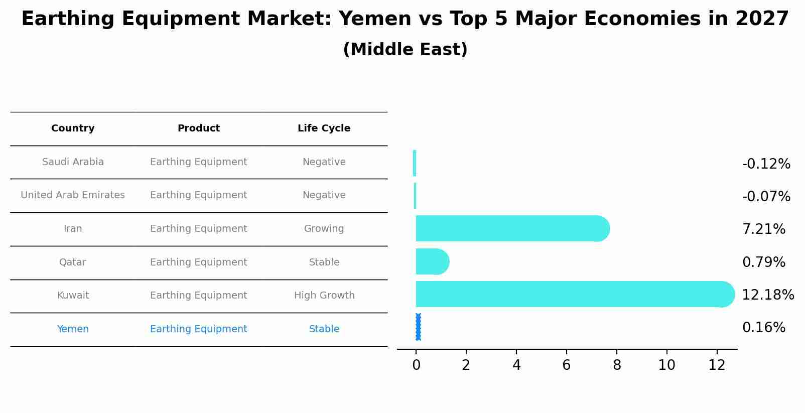 Earthing Equipment Market: Yemen vs Top 5 Major Economies in 2027 (Middle East)