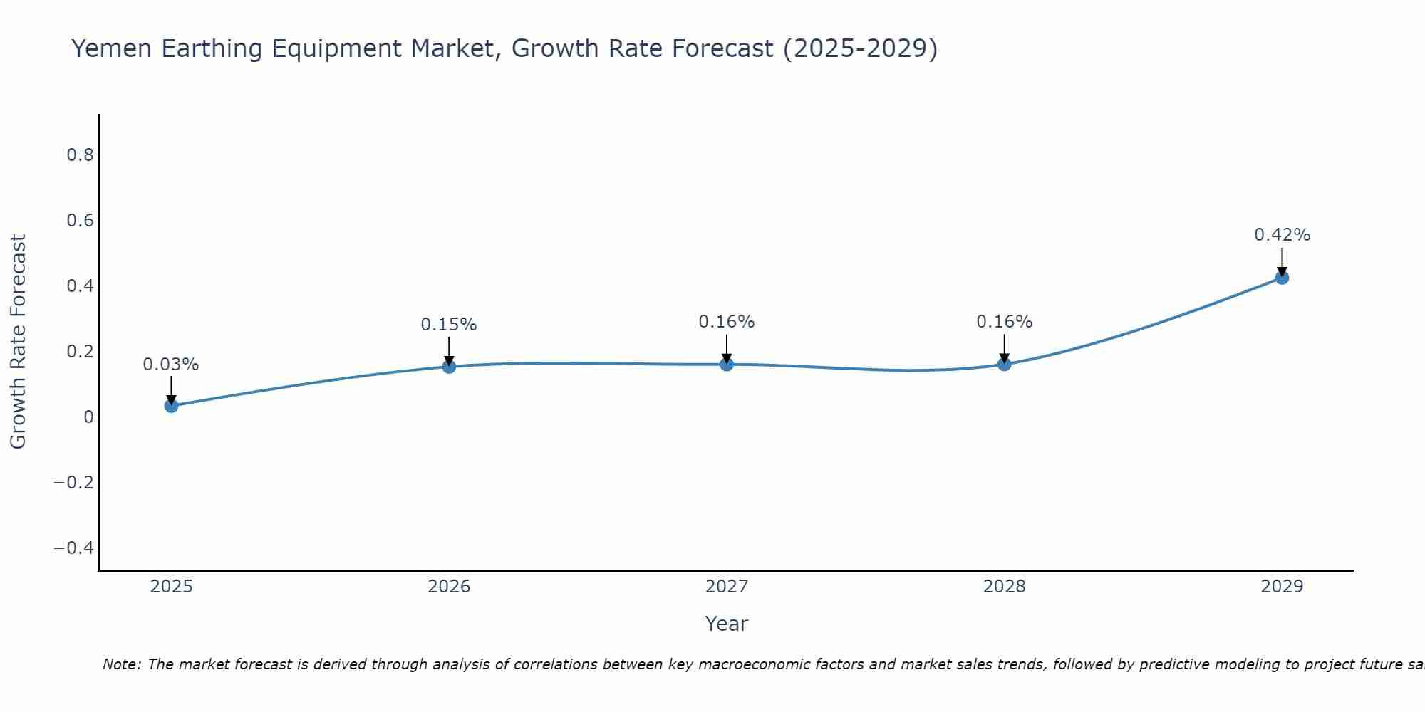 Yemen Earthing Equipment Market Growth Rate