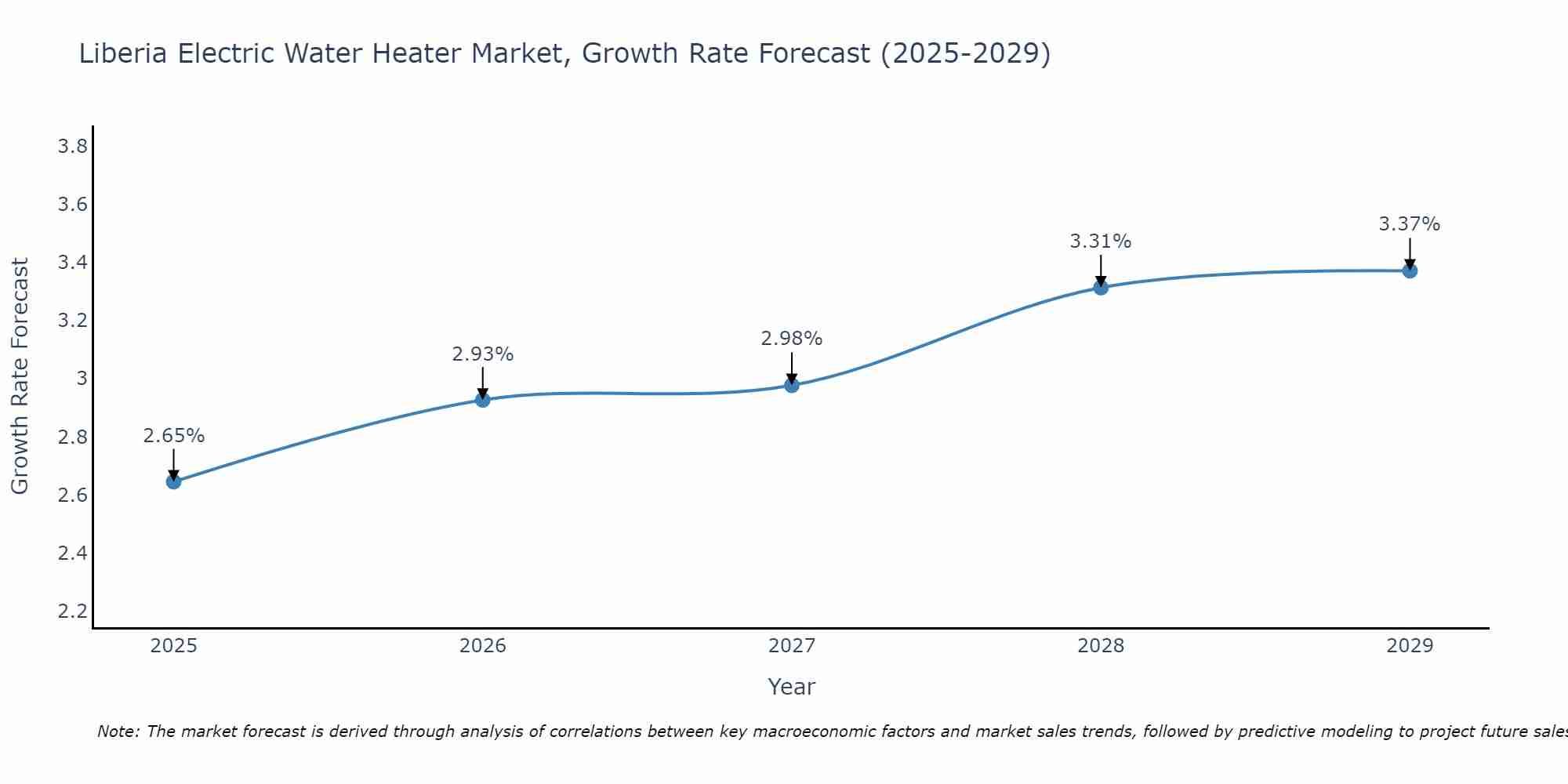 Liberia Electric Water Heater Market Size Growth Rate