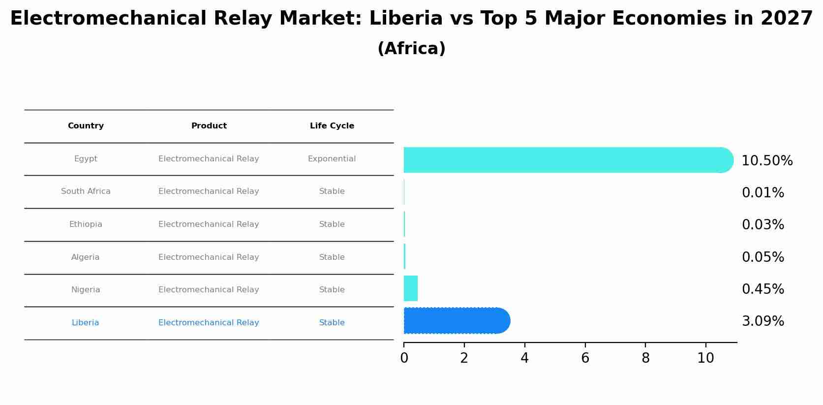 Electromechanical Relay Market: Liberia vs Top 5 Major Economies in 2027 (Africa)