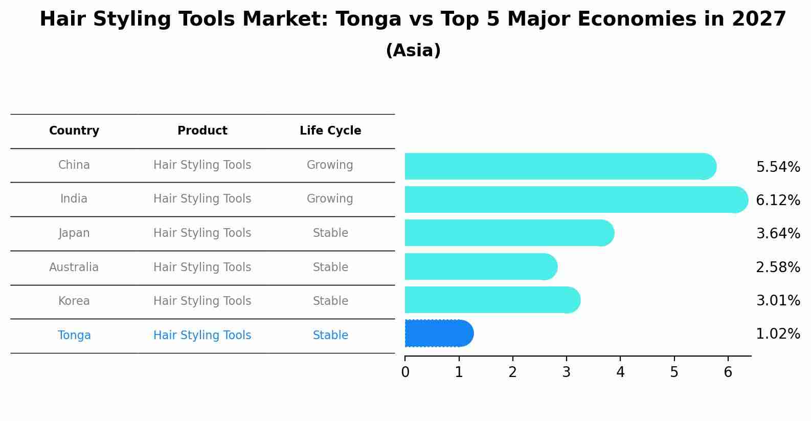 Hair Styling Tools Market: Tonga vs Top 5 Major Economies in 2027 (Asia)