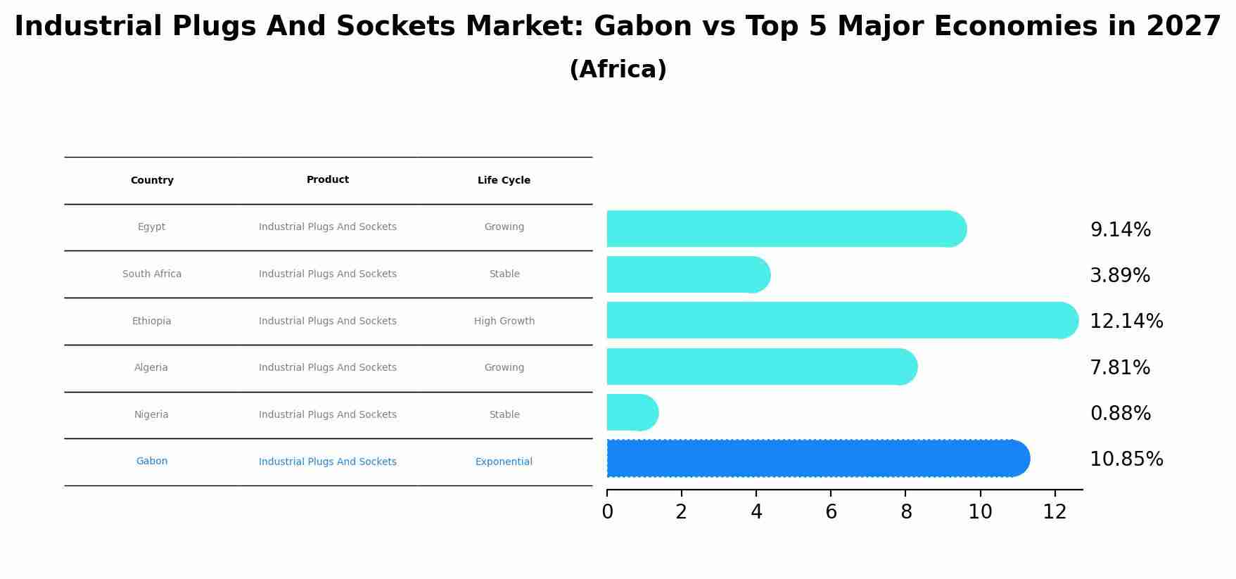 Industrial Plugs And Sockets Market: Gabon vs Top 5 Major Economies in 2027 (Africa)