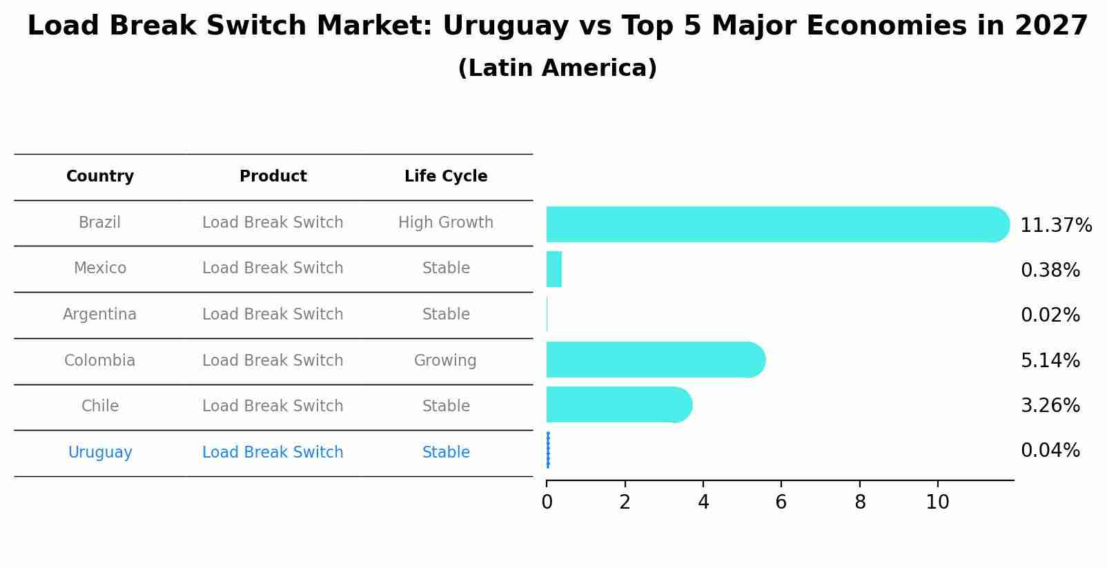Load Break Switch Market: Uruguay vs Top 5 Major Economies in 2027 (Latin America)