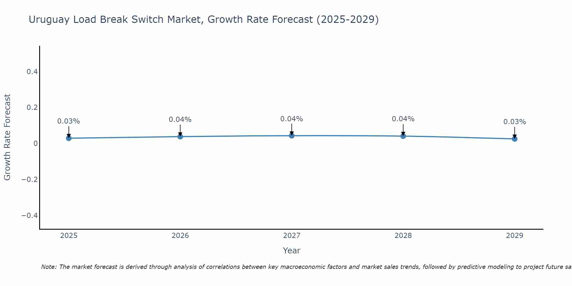 Uruguay Load Break Switch Market Growth Rate