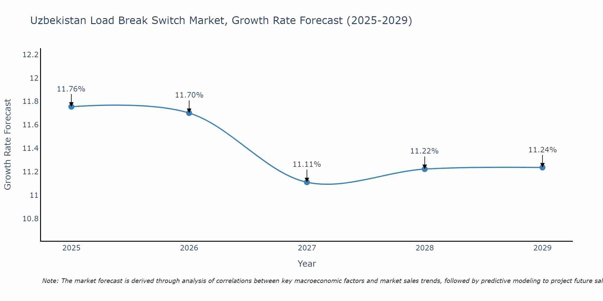 Uzbekistan Load Break Switch Market Growth Rate