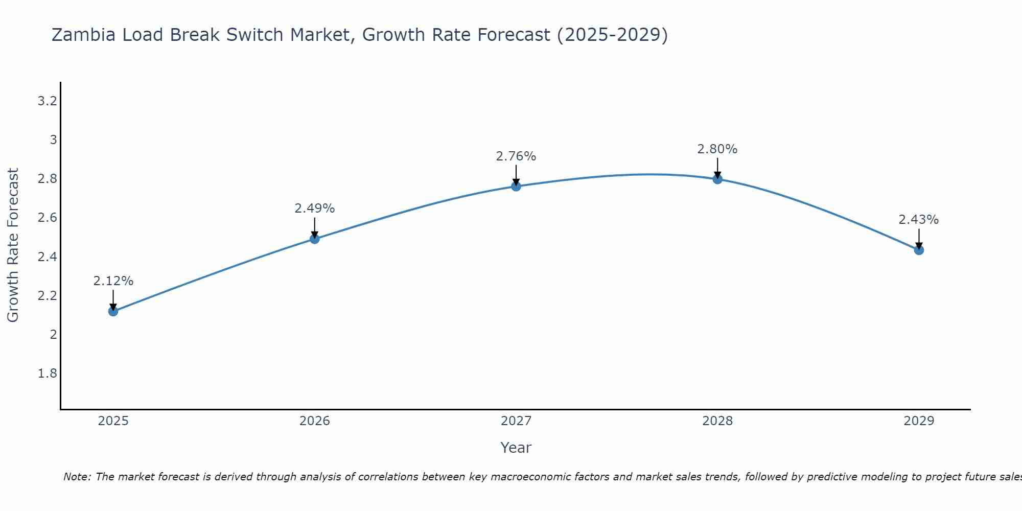 Zambia Load Break Switch Market Growth Rate